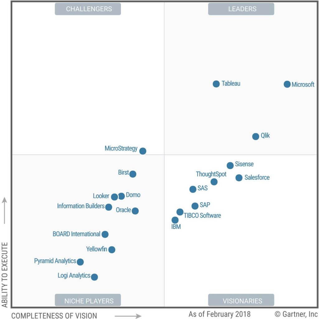 Gartner Magic Quadrant 2018 for Analytics and Business Intelligence