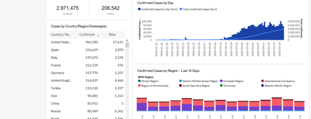 IBM Global COVID-19 Statistics powered by Cognos Analytics